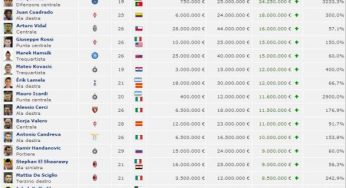 FOTO / Top 20 delle più grandi crescite dei valori di mercato del 2013 in Serie A!