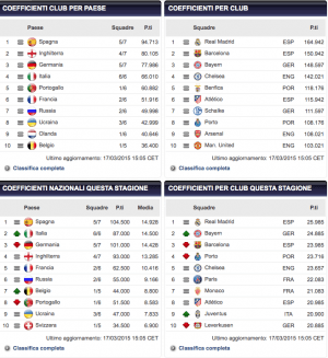 Ranking Uefa (It.Uefa.com)