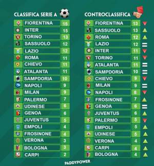 Controclassifica (Twitter @PaddyPowerItaly)