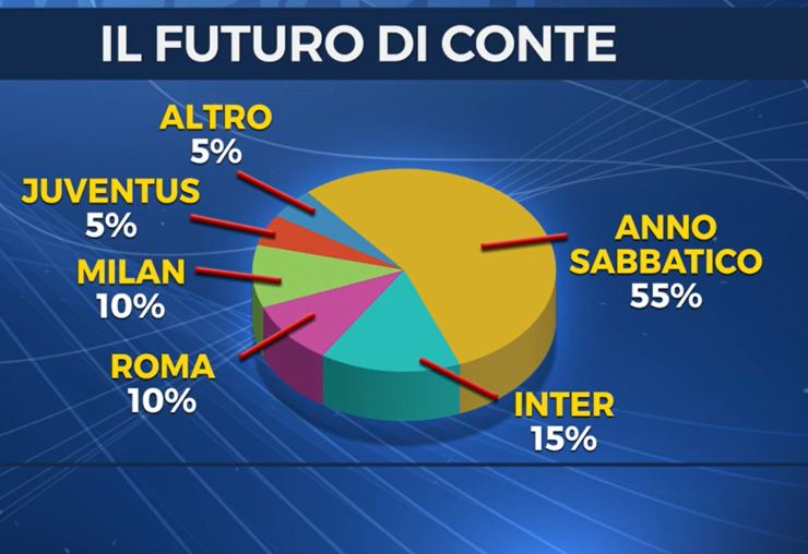 Conte futuro